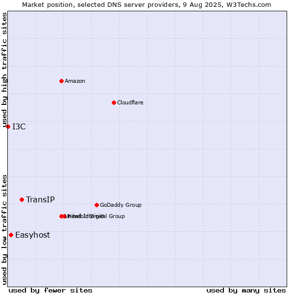 Market position of TransIP vs. Easyhost vs. I3C