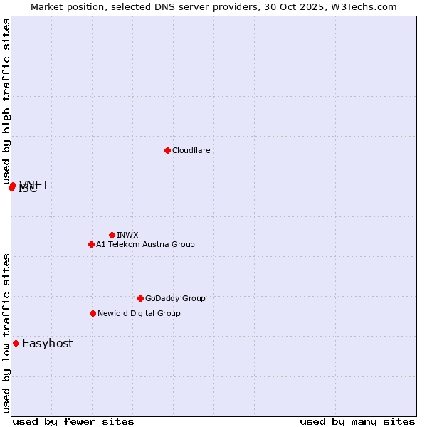 Market position of Easyhost vs. VNET vs. I3C