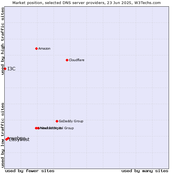 Market position of webgo vs. Easyhost vs. I3C