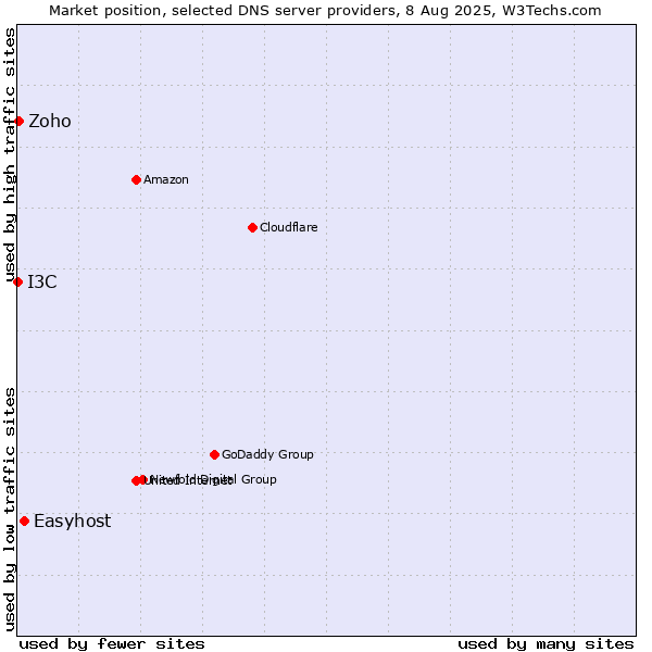 Market position of Easyhost vs. Zoho vs. I3C