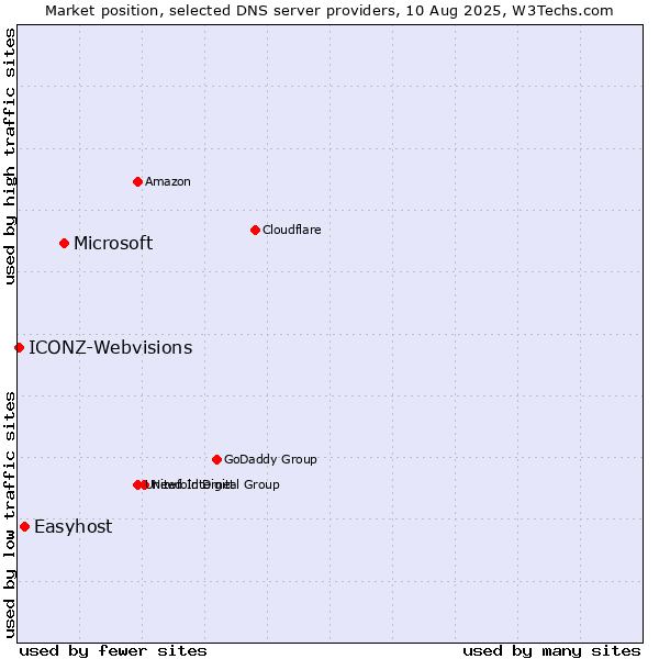 Market position of Microsoft vs. Easyhost vs. ICONZ-Webvisions