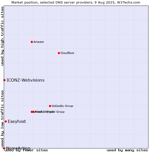 Market position of Easyhost vs. ICONZ-Webvisions vs. NameAction