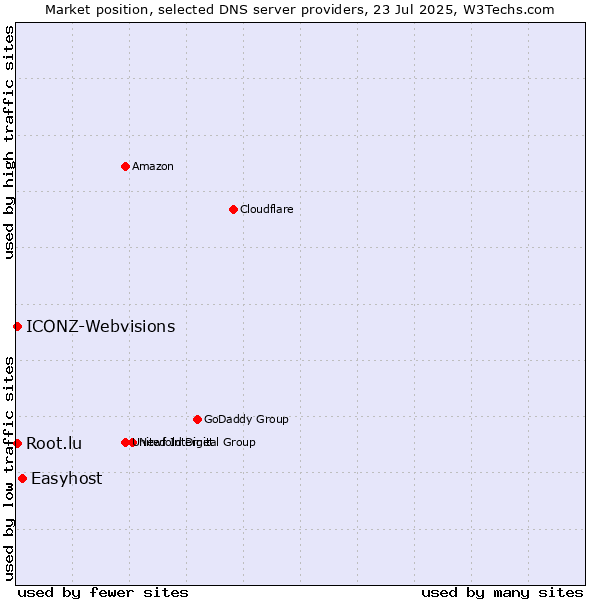 Market position of Easyhost vs. Root.lu vs. ICONZ-Webvisions