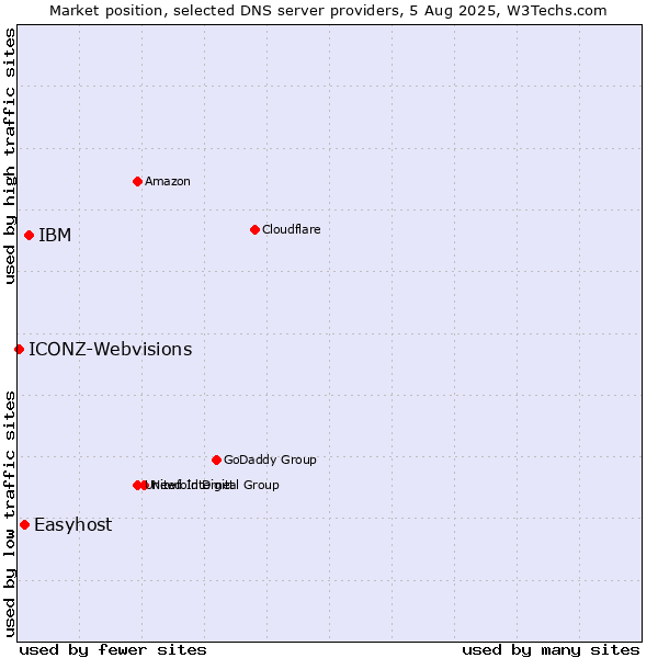 Market position of IBM vs. Easyhost vs. ICONZ-Webvisions