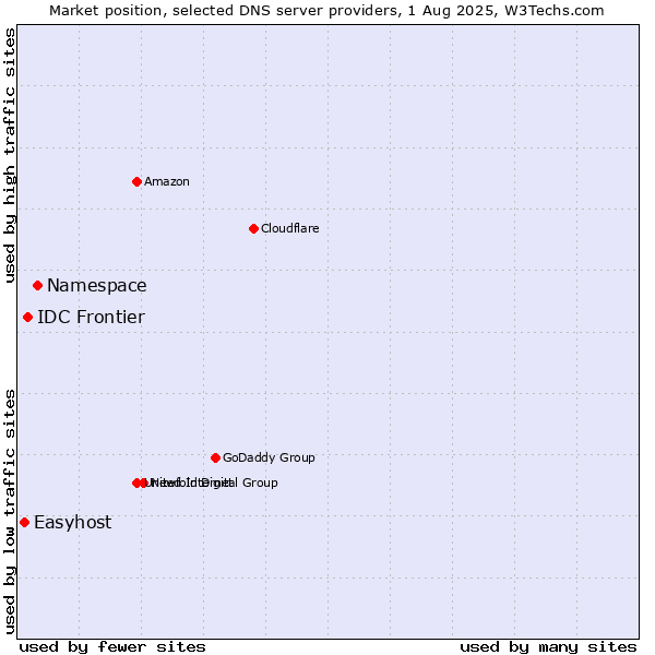 Market position of Namespace vs. IDC Frontier vs. Easyhost