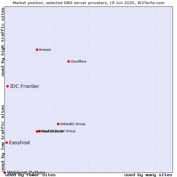 Market position of IDC Frontier vs. Easyhost vs. Webhost Python