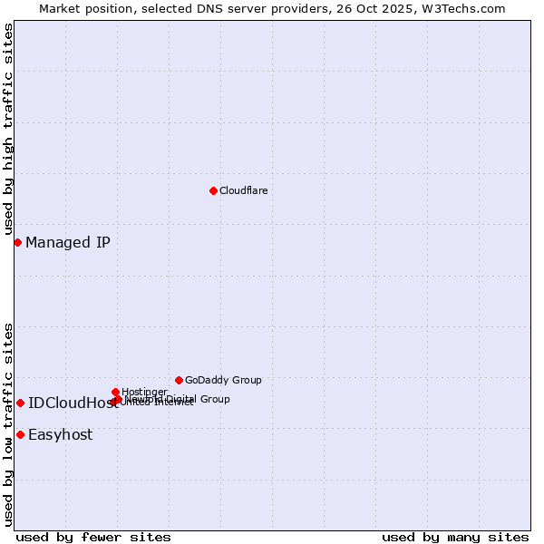 Market position of Easyhost vs. IDCloudHost vs. Managed IP