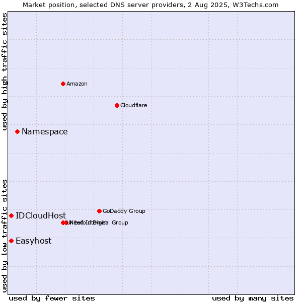 Market position of Namespace vs. Easyhost vs. IDCloudHost