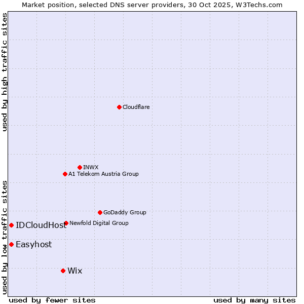 Market position of Wix vs. Easyhost vs. IDCloudHost