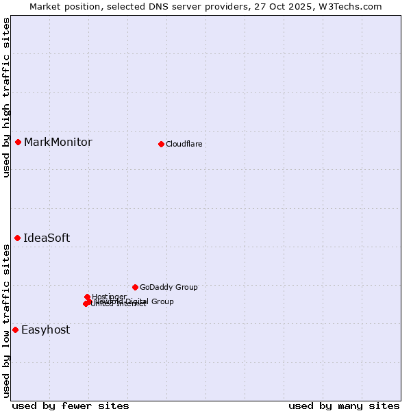 Market position of MarkMonitor vs. IdeaSoft vs. Easyhost