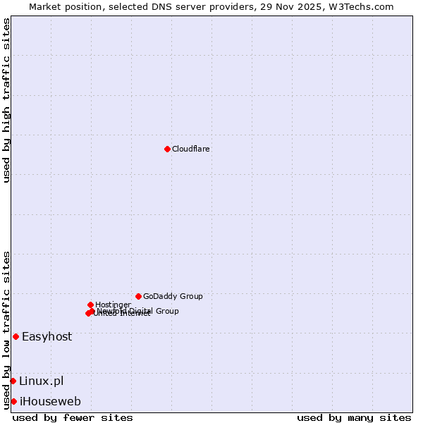 Market position of Easyhost vs. iHouseweb vs. Linux.pl