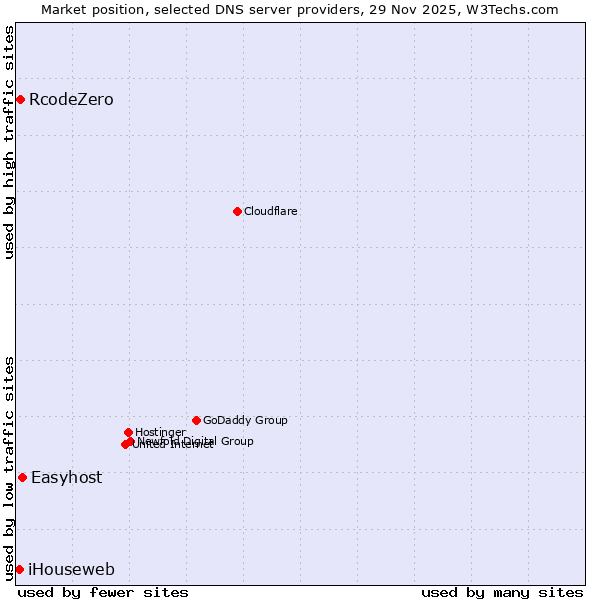 Market position of Easyhost vs. RcodeZero vs. iHouseweb
