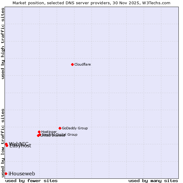 Market position of Easyhost vs. WebNIC vs. iHouseweb