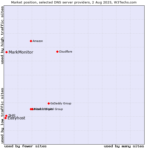 Market position of MarkMonitor vs. IHS vs. Easyhost
