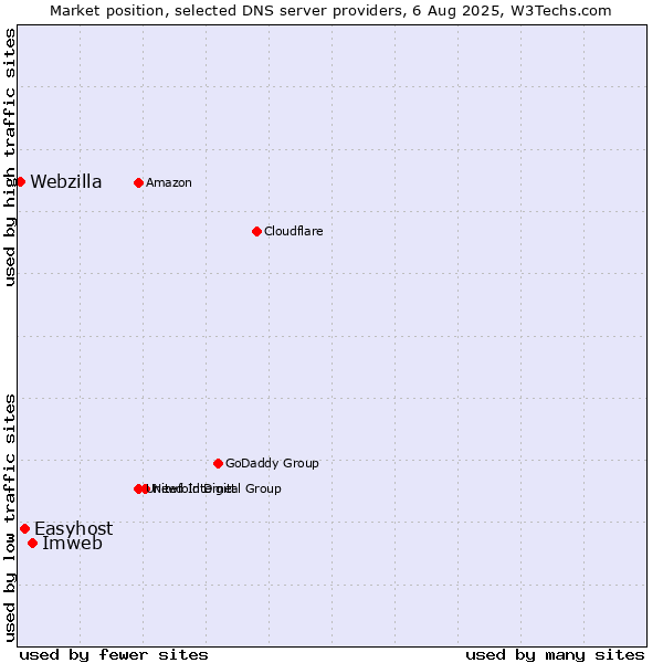 Market position of Imweb vs. Easyhost vs. Webzilla