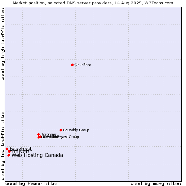 Market position of Imweb vs. Web Hosting Canada vs. Easyhost
