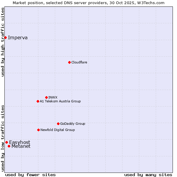 Market position of Metanet vs. Easyhost vs. Imperva