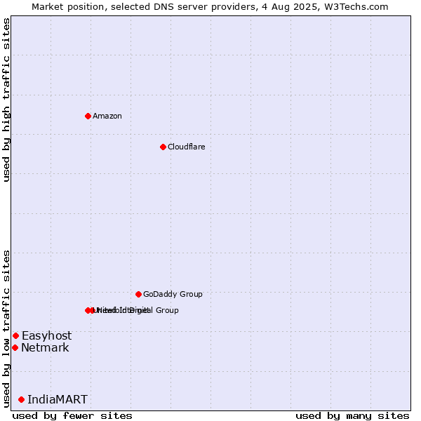 Market position of IndiaMART vs. Easyhost vs. Netmark