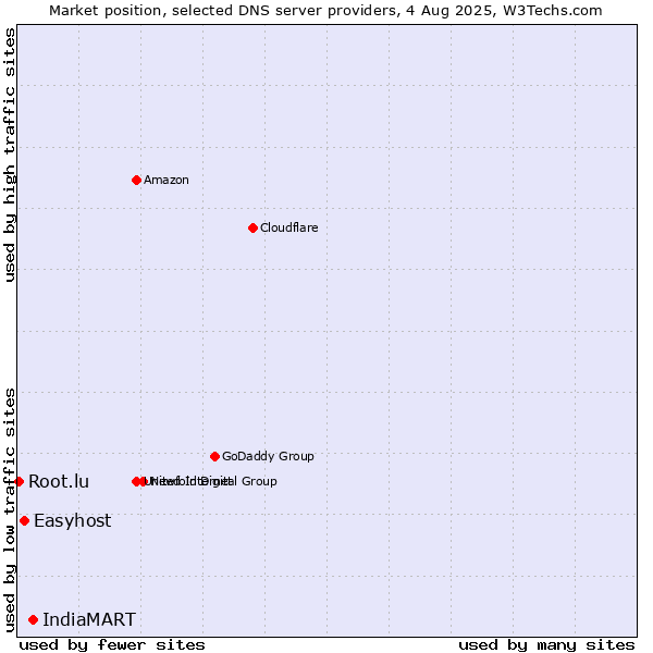 Market position of IndiaMART vs. Easyhost vs. Root.lu