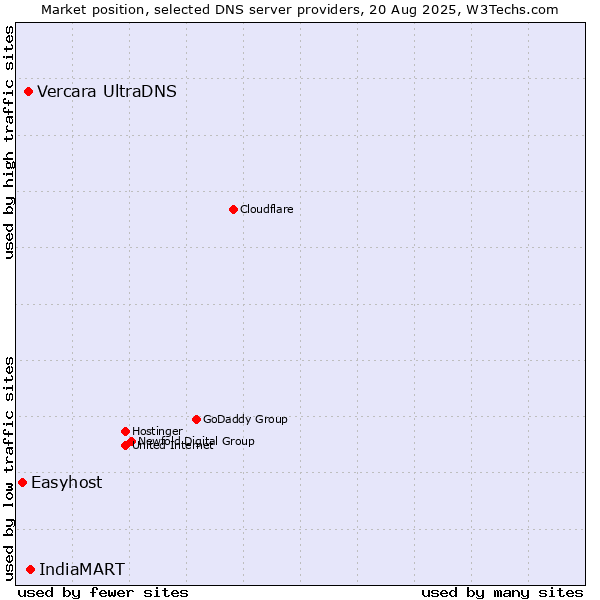 Market position of IndiaMART vs. Vercara UltraDNS vs. Easyhost