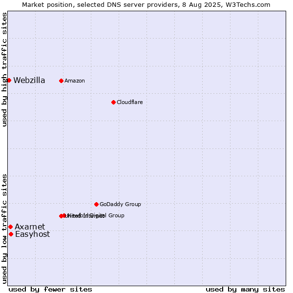 Market position of Easyhost vs. Axarnet vs. Webzilla