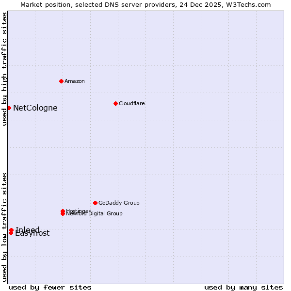 Market position of Inleed vs. Easyhost vs. NetCologne