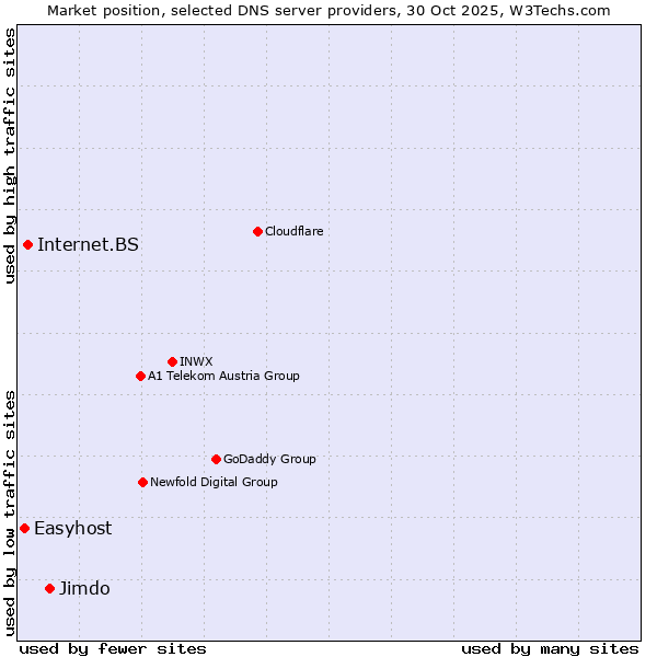 Market position of Jimdo vs. Internet.BS vs. Easyhost