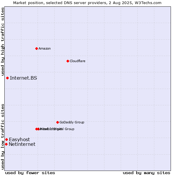 Market position of Internet.BS vs. Easyhost vs. Netinternet