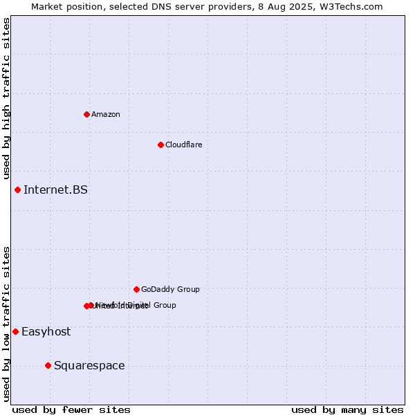 Market position of Squarespace vs. Internet.BS vs. Easyhost
