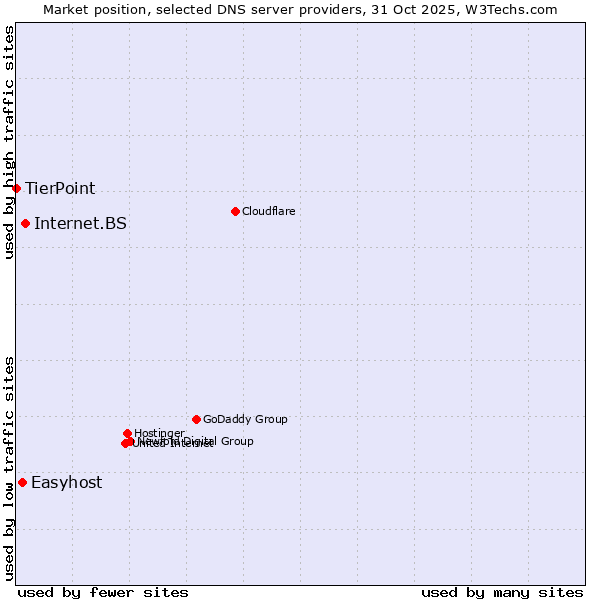 Market position of Internet.BS vs. Easyhost vs. TierPoint