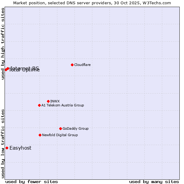 Market position of Internet.BS vs. Easyhost vs. Total Uptime