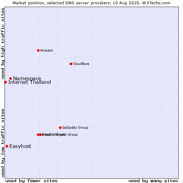 Market position of Namespace vs. Easyhost vs. Internet Thailand