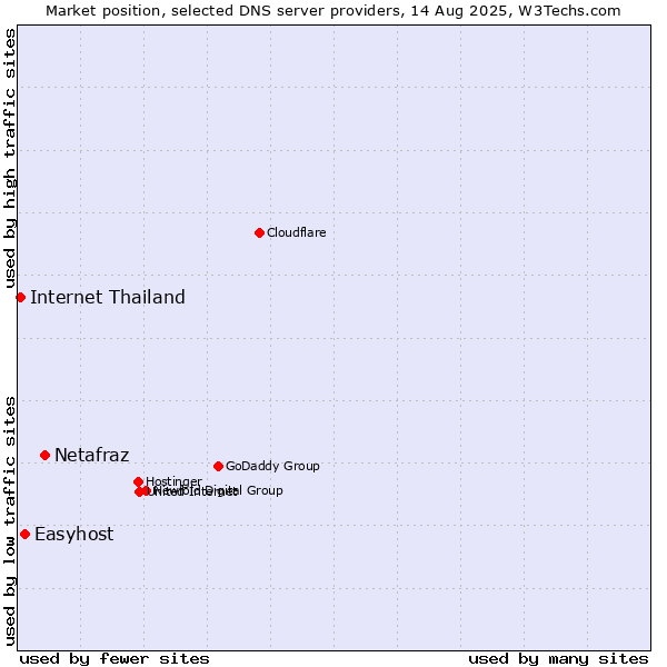 Market position of Netafraz vs. Easyhost vs. Internet Thailand