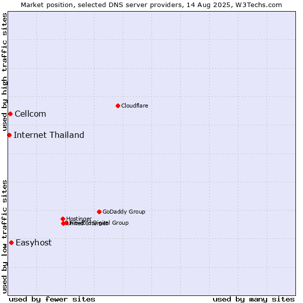 Market position of Easyhost vs. Cellcom vs. Internet Thailand