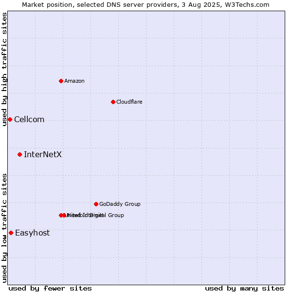 Market position of InterNetX vs. Easyhost vs. Cellcom