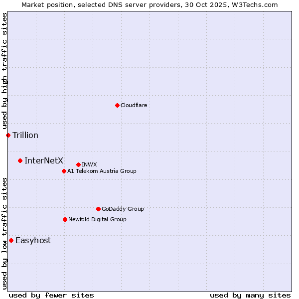 Market position of InterNetX vs. Easyhost vs. Trillion