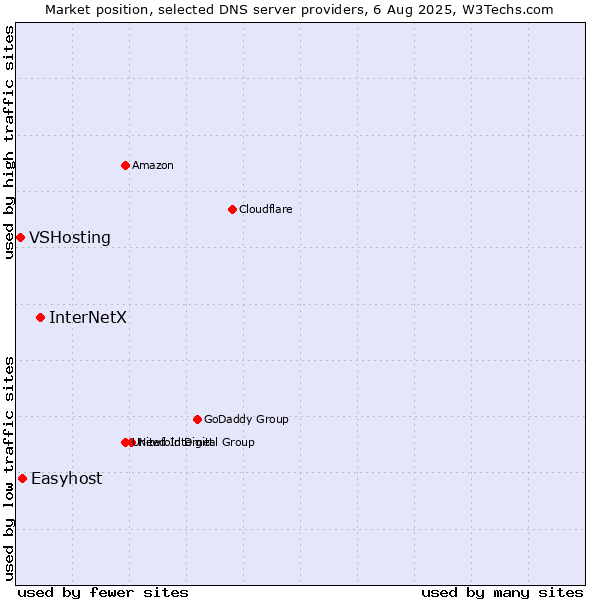 Market position of InterNetX vs. Easyhost vs. VSHosting