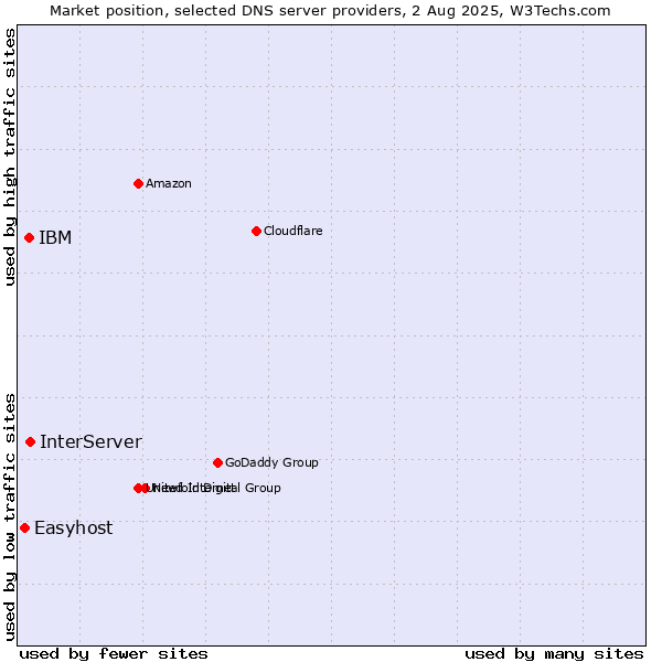 Market position of InterServer vs. IBM vs. Easyhost