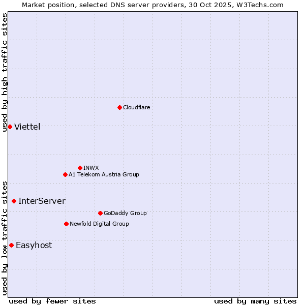 Market position of InterServer vs. Easyhost vs. Viettel