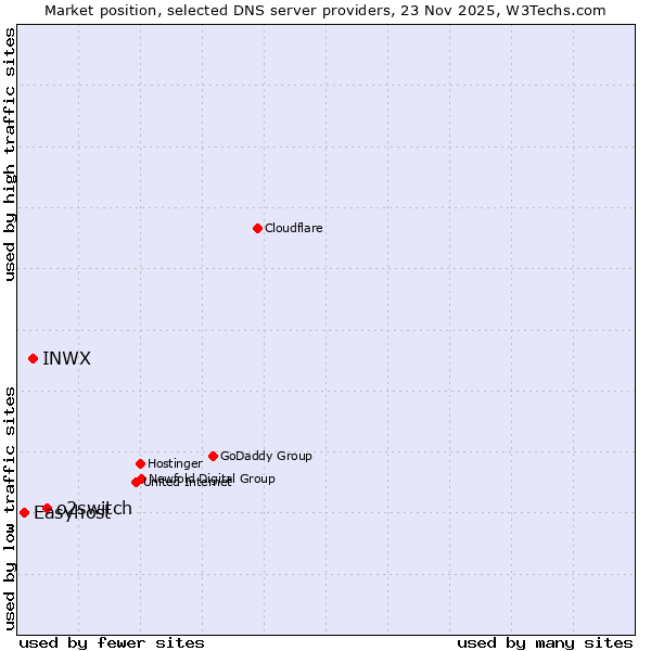 Market position of o2switch vs. INWX vs. Easyhost