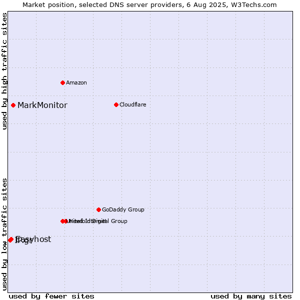 Market position of MarkMonitor vs. Easyhost vs. IP.gr