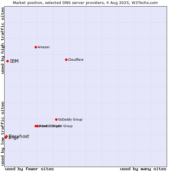 Market position of IBM vs. Easyhost vs. IP.gr
