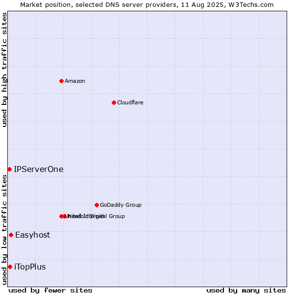 Market position of Easyhost vs. iTopPlus vs. IPServerOne