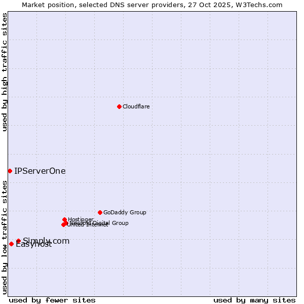 Market position of Simply.com vs. Easyhost vs. IPServerOne