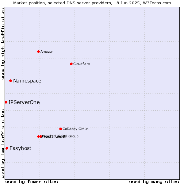 Market position of Namespace vs. Easyhost vs. IPServerOne
