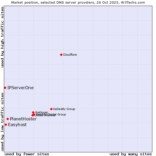 Market position of PlanetHoster vs. Easyhost vs. IPServerOne