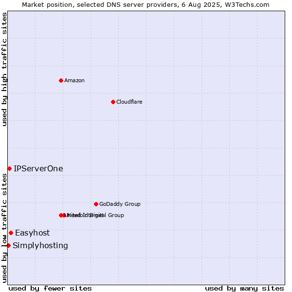 Market position of Easyhost vs. IPServerOne vs. Simplyhosting