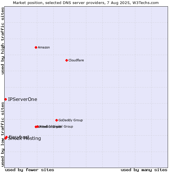 Market position of Easyhost vs. Shock Hosting vs. IPServerOne