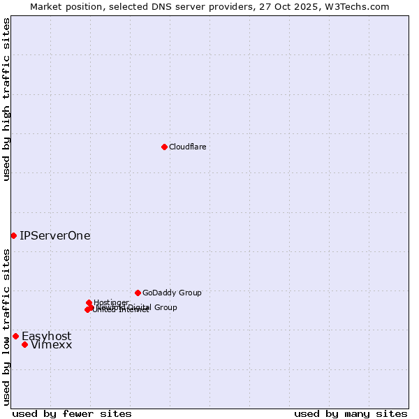 Market position of Vimexx vs. Easyhost vs. IPServerOne