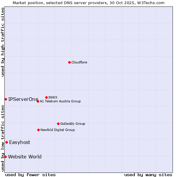Market position of Easyhost vs. IPServerOne vs. Website World